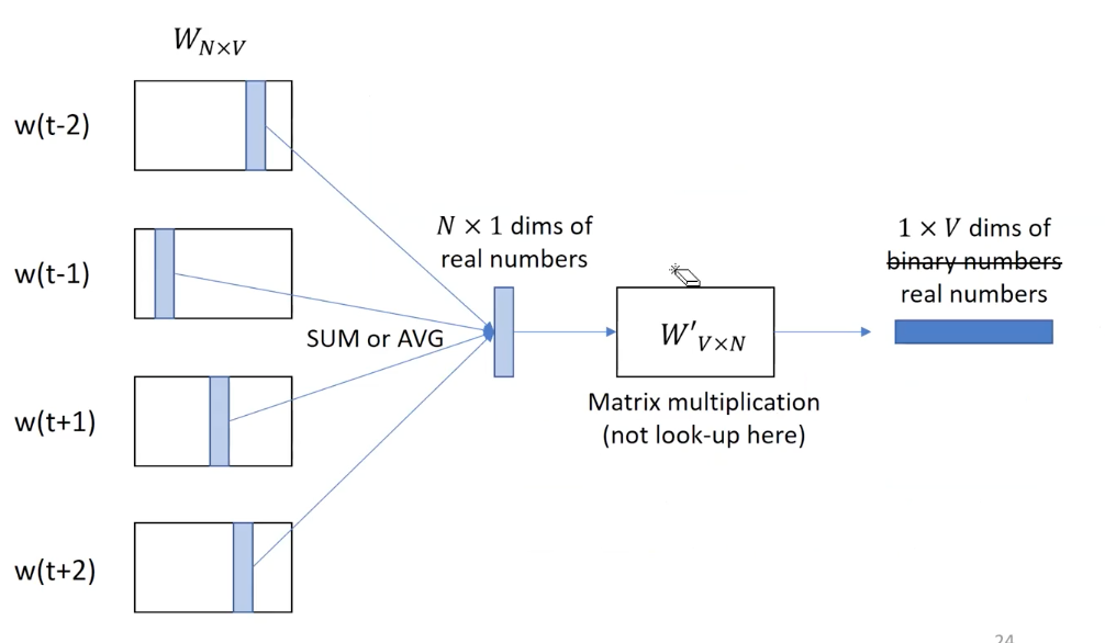 cbow-encode-decode